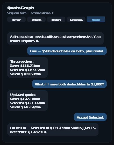 QuoteGraph guided quote: Driver, Vehicle, History, Coverage, then Quote. Jamie Rivera finances a 2019 Camry SE; the graph rejects liability-only because the lender requires collision, presents three tiers, adjusts deductibles, and locks in Selected as QT-482910.